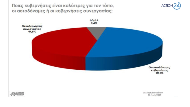Δημοσκόπηση: Προβάδισμα 23,4 μονάδων για τη ΝΔ-3