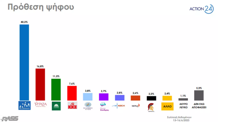 Δημοσκόπηση: Προβάδισμα 23,4 μονάδων για τη ΝΔ-1