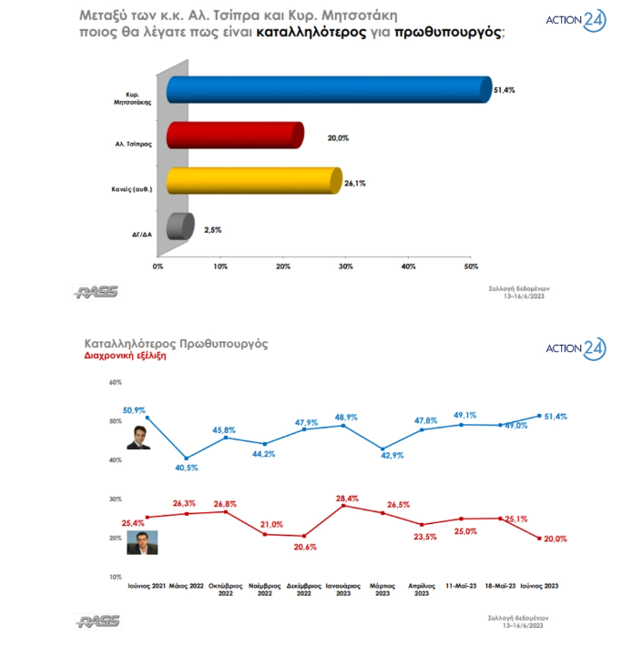 Δημοσκόπηση: Προβάδισμα 23,4 μονάδων για τη ΝΔ-2