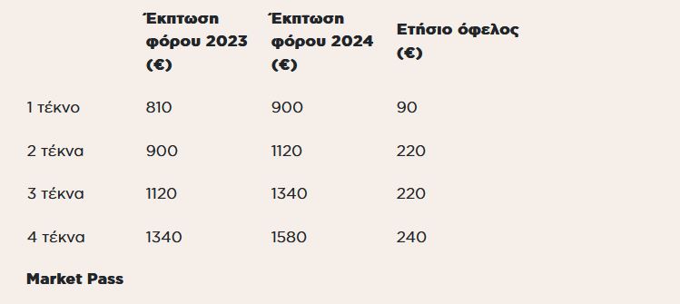 Στα 4,4 δισ. το όφελος των παροχών – Ολα τα μέτρα και παραδείγματα-5