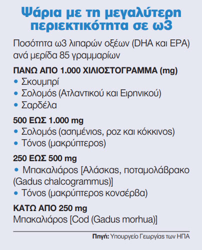 Τι ισχύει για το ψάρι και την υγεία της καρδιάς-2
