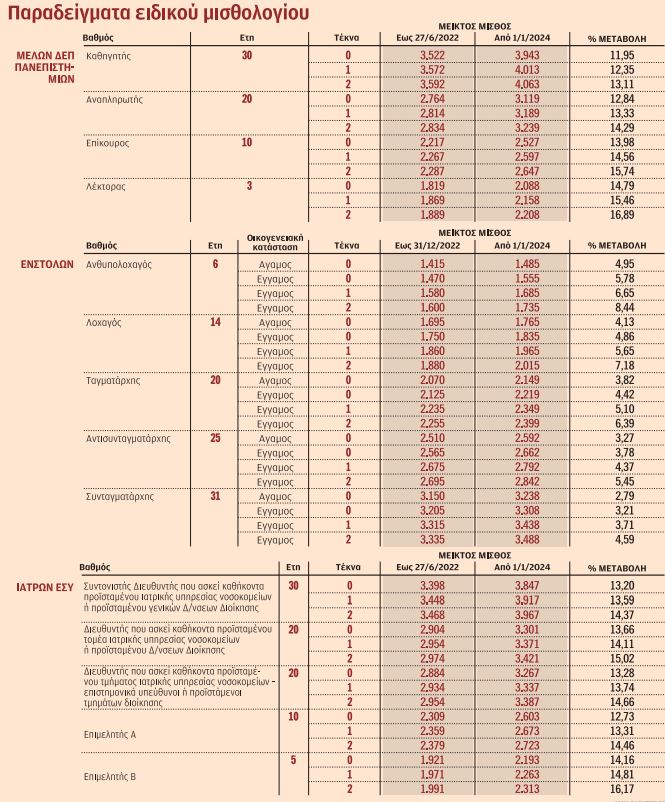Πόσο αυξάνονται μισθοί, επιδόματα στο Δημόσιο-1