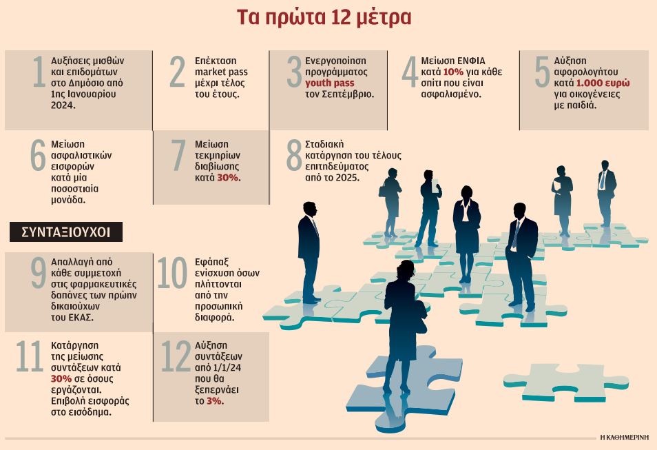 Πόσο αυξάνονται οι μισθοί στο Δημόσιο – Ολα τα μέτρα του πρώτου νομοσχεδίου-1