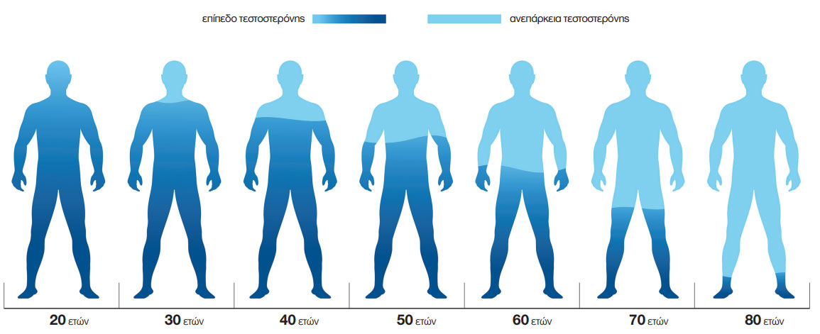 Μήπως χρειάζεστε θεραπεία με τεστοστερόνη;-1