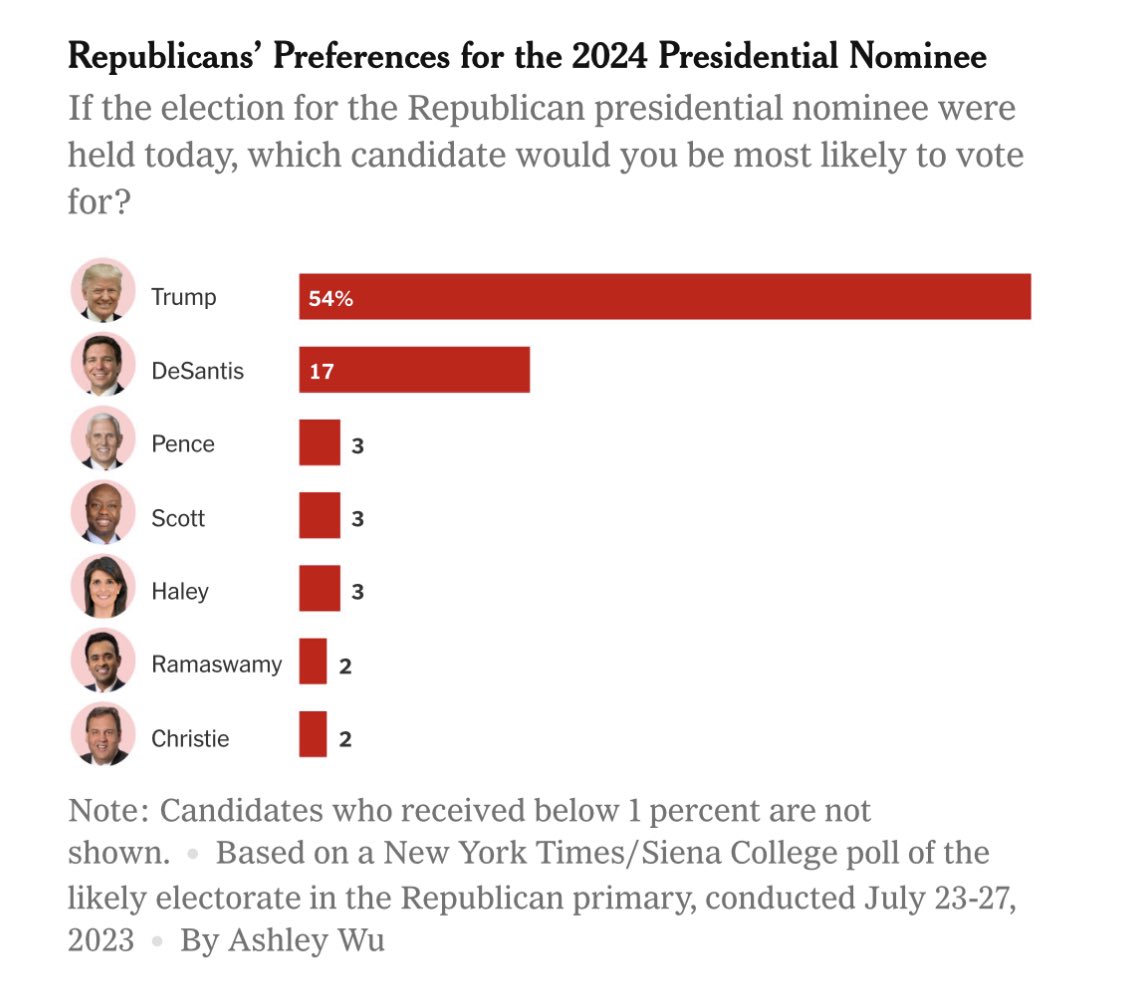 Τραμπ: Προηγείται με μεγάλη διαφορά στην κούρσα των Ρεπουμπλικανών για το προεδρικό χρίσμα-1