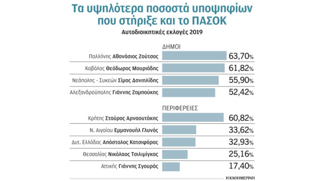 ευκαιρία-για-το-πασοκ-οι-αυτοδιοικητι-562505413