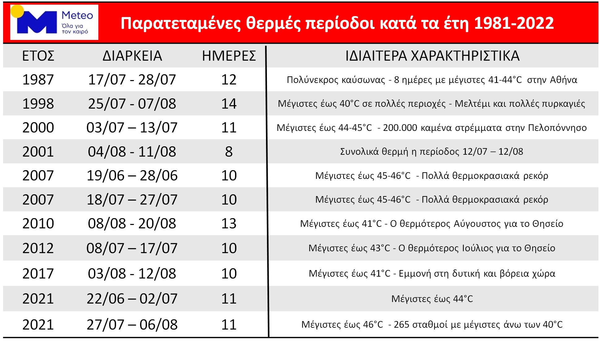 Καύσωνας διαρκείας από Τετάρτη με 40άρια και άνω – Πότε κορυφώνεται το κύμα ζέστης-1
