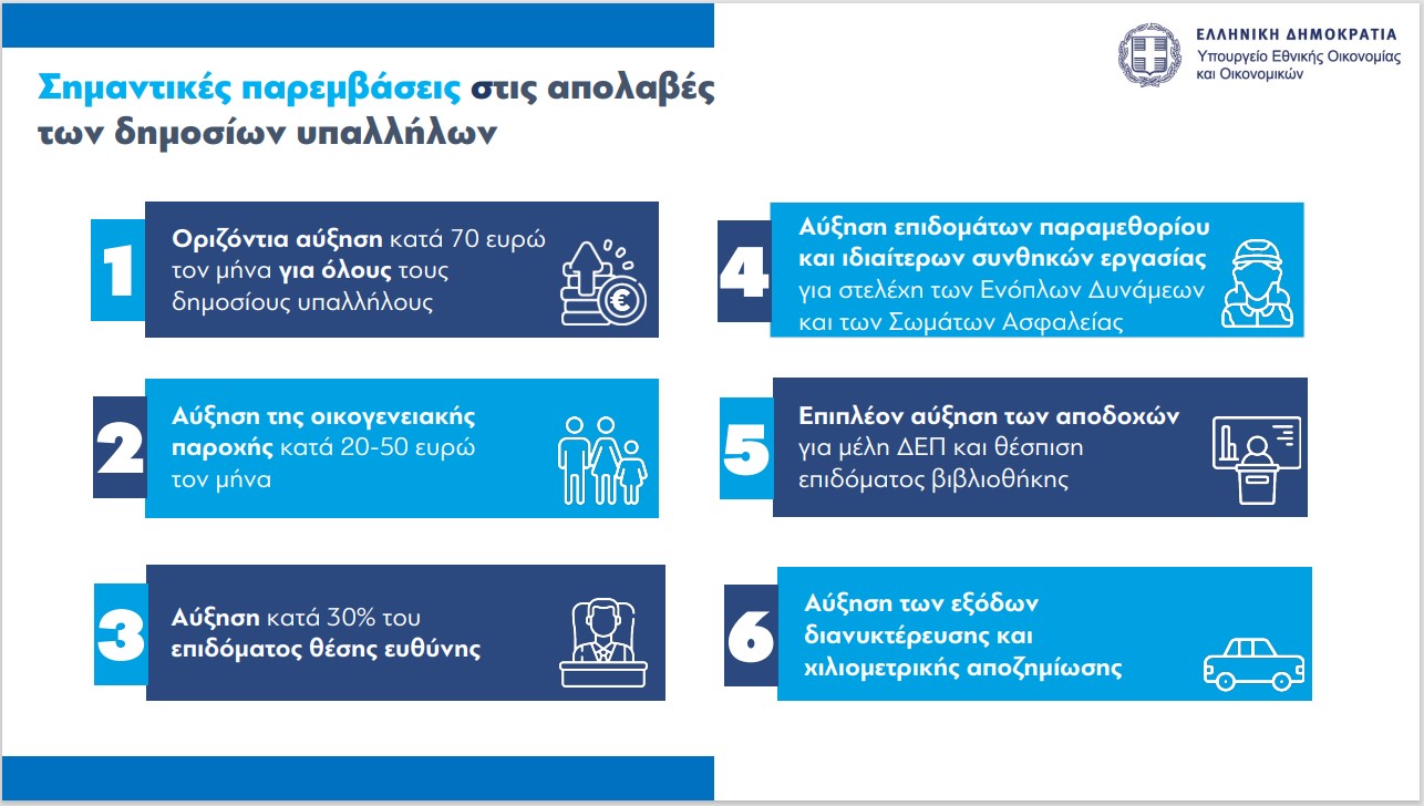 Τα μέτρα του οικονομικού νομοσχεδίου – Αυξήσεις σε μισθούς, μειώσεις φόρων-1