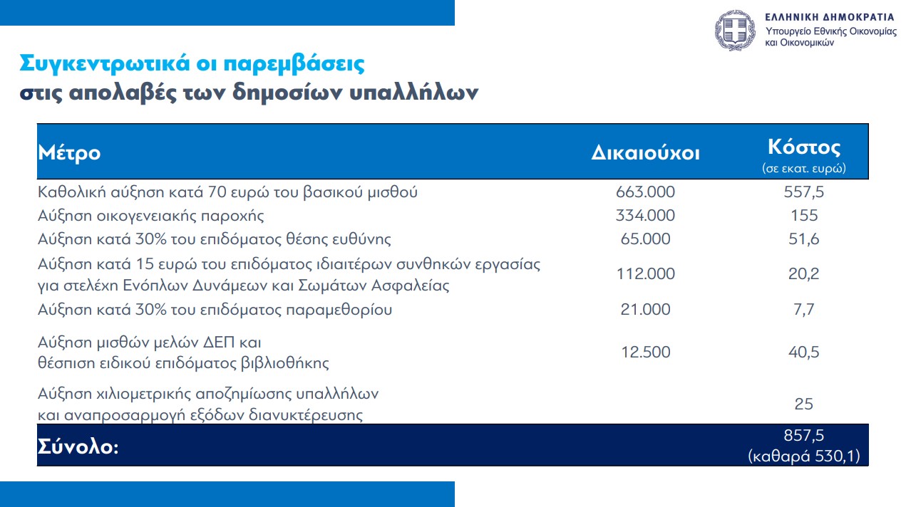 Τα μέτρα του οικονομικού νομοσχεδίου – Αυξήσεις σε μισθούς, μειώσεις φόρων-2