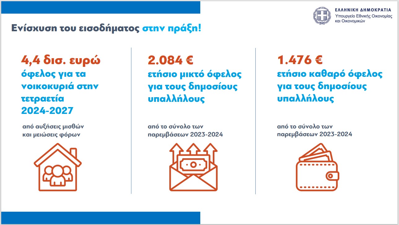 Τα μέτρα του οικονομικού νομοσχεδίου – Αυξήσεις σε μισθούς, μειώσεις φόρων-3