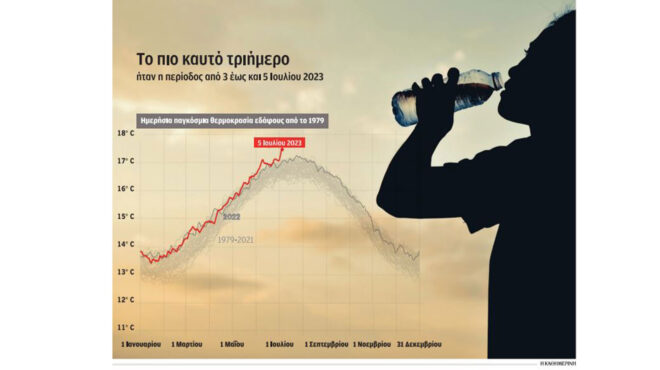 ερχεται-ίσως-το-θερμότερο-καλοκαίρι-σ-562511797