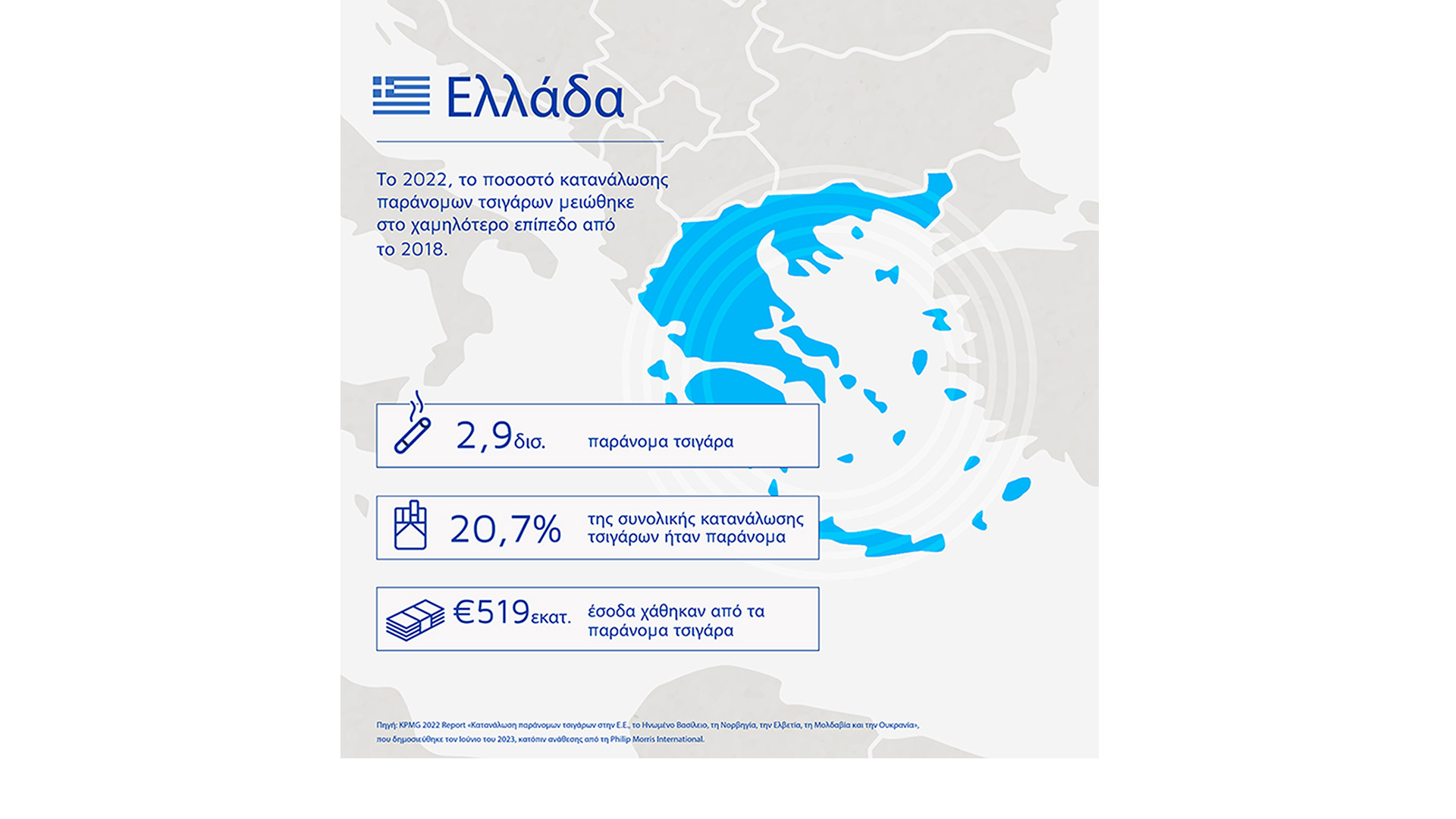 Έκθεση KPMG: Το 2022, η Ελλάδα στο χαμηλότερο επίπεδο κατανάλωσης παράνομων τσιγάρων από το 2018-2