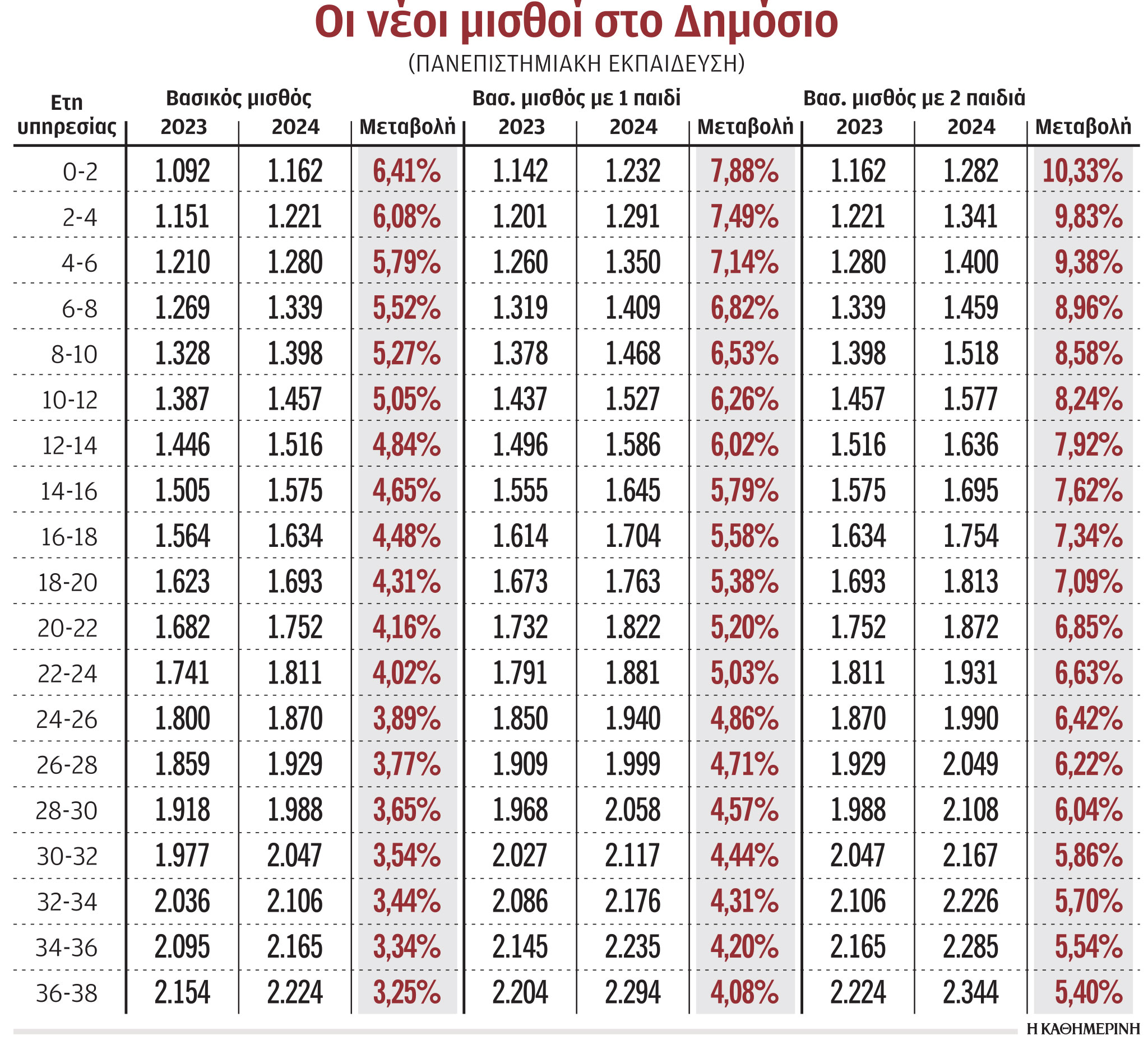 Οι τρεις στόχοι των αυξήσεων στο Δημόσιο-1