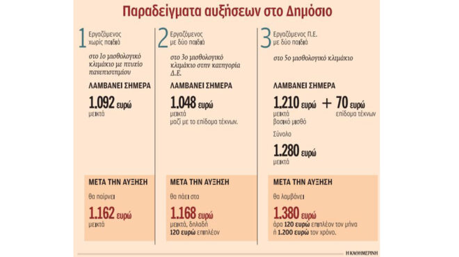 αυξήσεις-άνω-του-10-σε-δημοσίους-υπαλλήλ-562511752