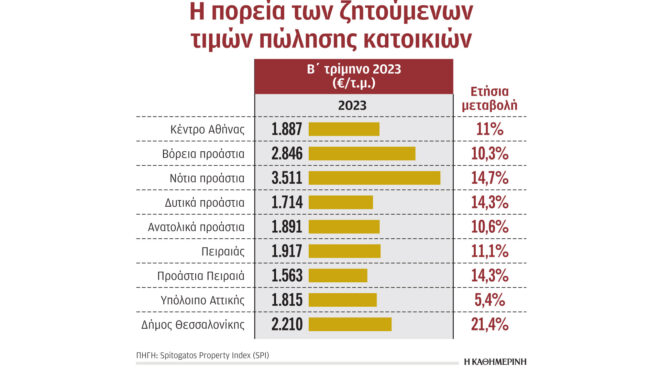 χωρίς-τέλος-το-ράλι-τιμών-στα-ακίνητα-562503673