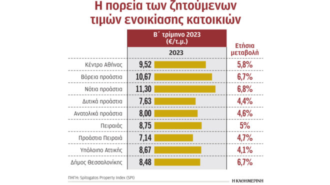 σε-υψηλό-15ετίας-οι-τιμές-των-φοιτητικών-562503676