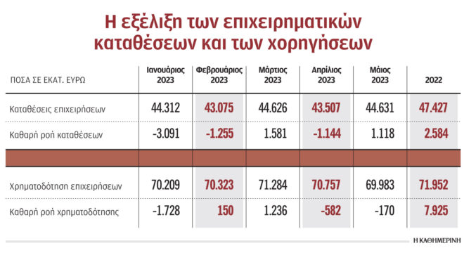 oι-επιχειρήσεις-αποπληρώνουν-παλαιά-κ-562503715
