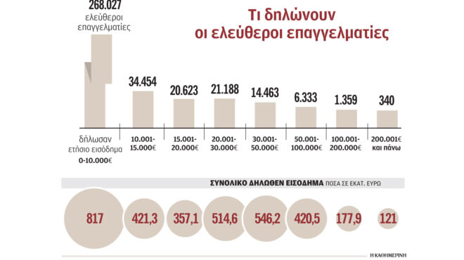 μπαράζ-ελέγχων-στους-μικρούς-επαγγ-562526167