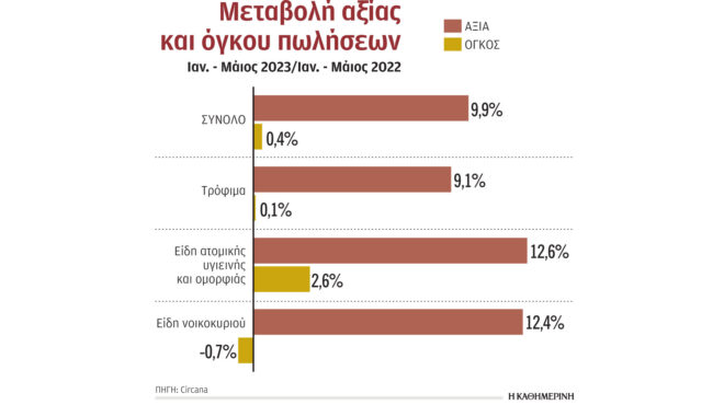 aνοδος-τζίρου-με-μείωση-του-όγκου-πωλήσ-562526245