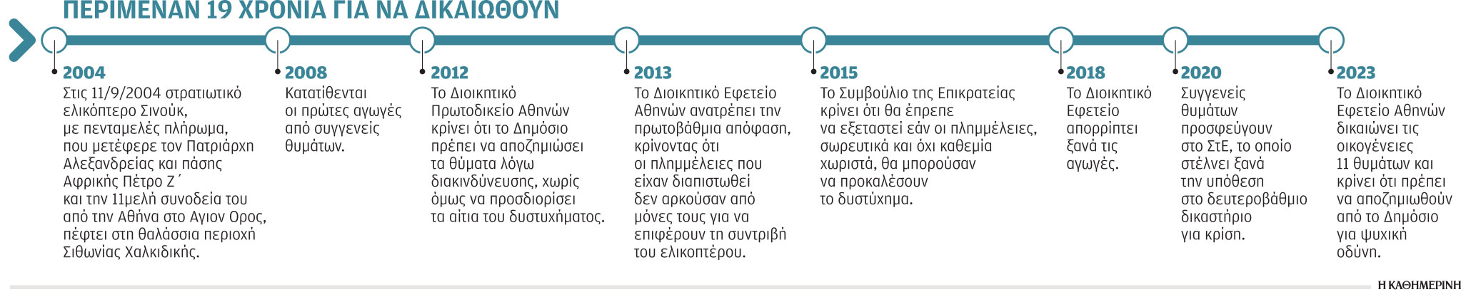 Δικαιοσύνη: Αποζημίωση οικογενειών 11 θυμάτων του Σινούκ-1