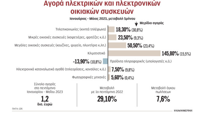 eκτινάχθηκαν-οι-πωλήσεις-κλιματιστικ-562528375
