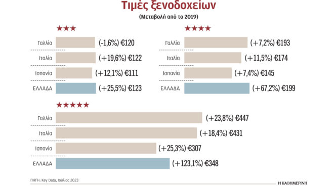 τουρισμός-εκτινάχθηκαν-οι-τιμές-στα-5σ-562528537