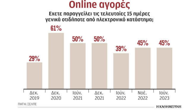 στα-146-εκατ-ο-τζίρος-των-ηλεκτρονικών-φα-562530169