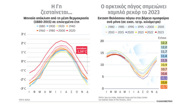 καταγράφονται-όλο-και-πιο-θερμά-έτη-562532113