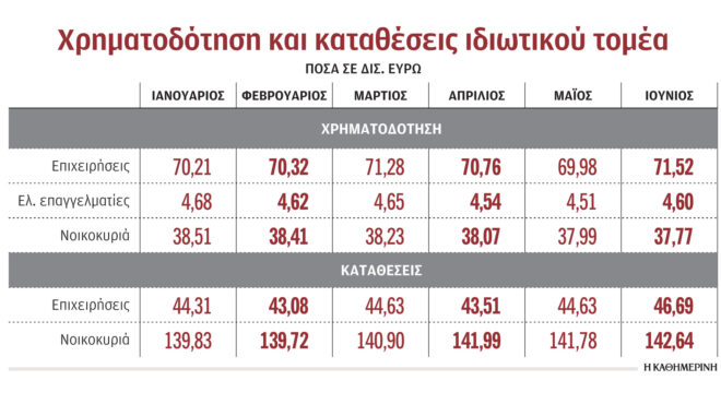 αύξηση-3-δισ-στις-καταθέσεις-του-ιδιωτι-562540939