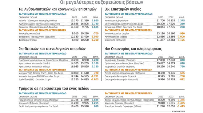 πανελλαδικές-2023-τμήμα-με-12-πρωτοετείς-φο-562542694