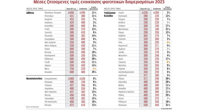 σε-υψηλό-15ετίας-οι-τιμές-των-φοιτητικών-562542772