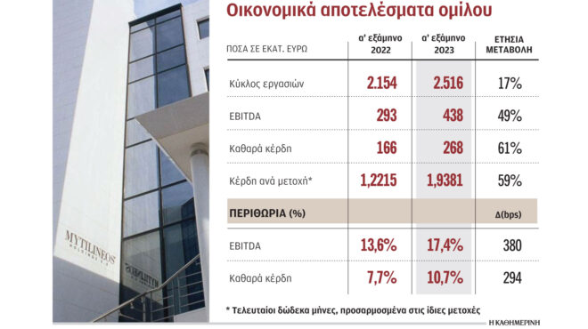 καθαρά-κέρδη-268-εκατ-ευρώ-για-mytilineos-το-πρώτο-562542817