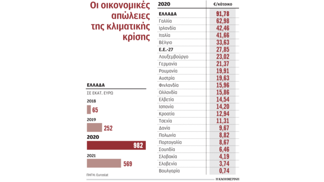 203-δισ-το-κόστος-ακραίων-καιρικών-φαινο-562545742