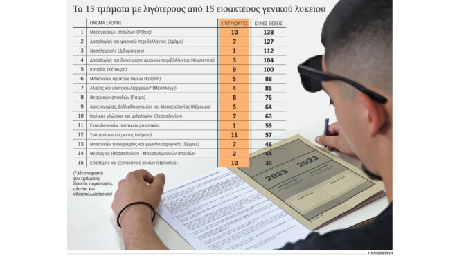 πανελλαδικές-2023-τμήματα-που-δεν-γεμίζο-562546102