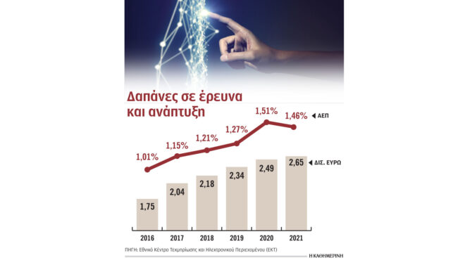 αύξηση-των-δαπανών-σε-έρευνα-και-ανάπτ-562545799