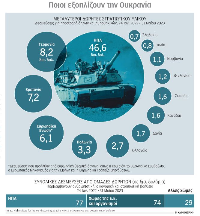 Ουκρανία: Πυρομαχικά διασποράς δίνουν οι ΗΠΑ-1