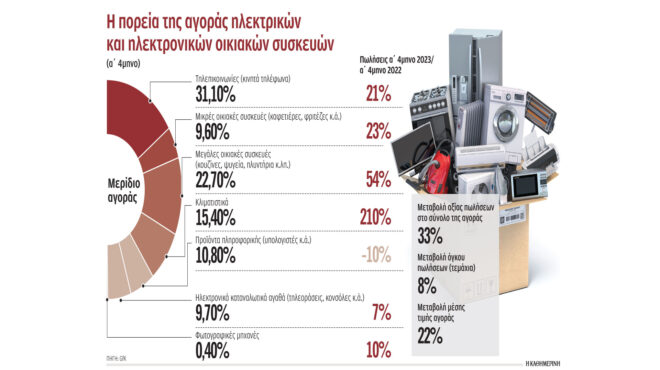 αναταράξεις-ξανά-στην-αγορά-συσκευών-562502035