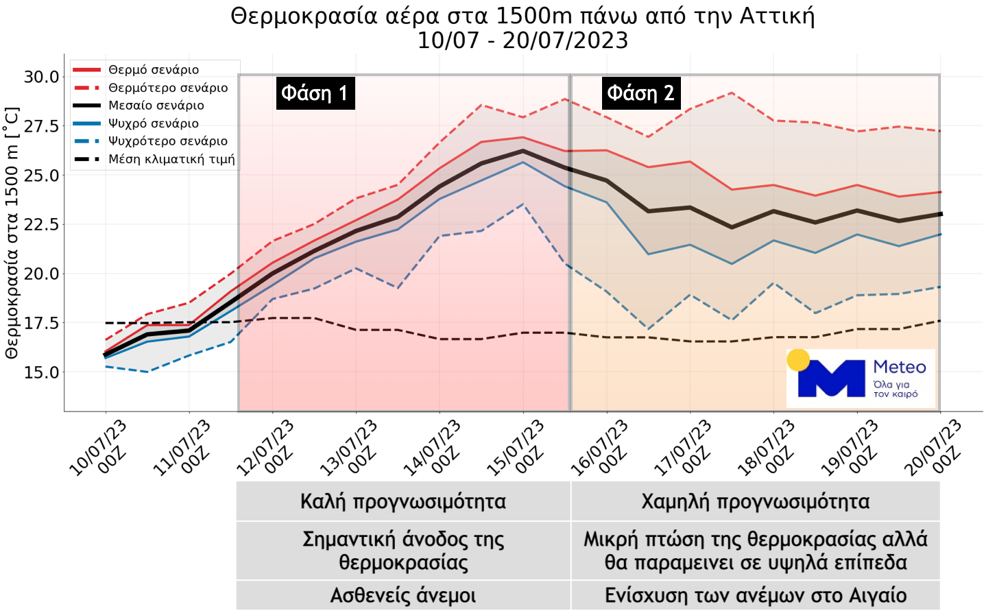 Καύσωνας «Κλέων»: Εκτακτα μέτρα ζητούν οι μετεωρολόγοι – Να κηρυχθεί αργία η Παρασκευή-1
