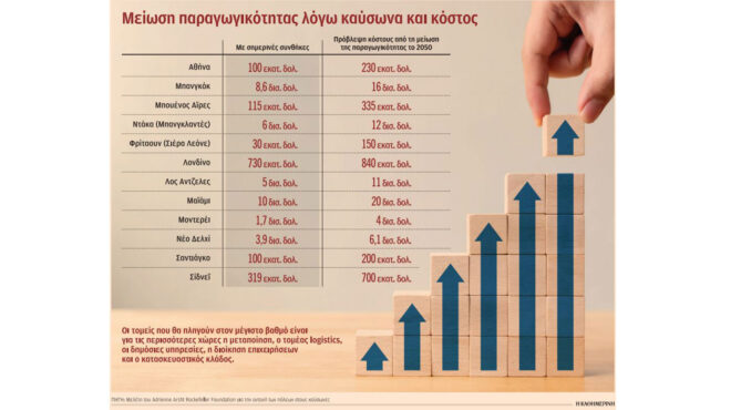 ο-καύσωνας-καίει-και-τη-διεθνή-οικον-562534843