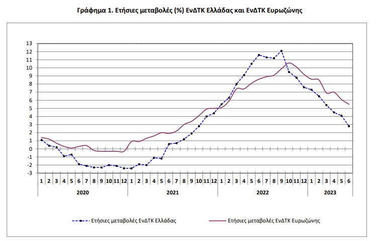 Πληθωρισμός: Αποκλιμάκωση στο 1,8% τον Ιούνιο – Στο 12,2% τα τρόφιμα-1