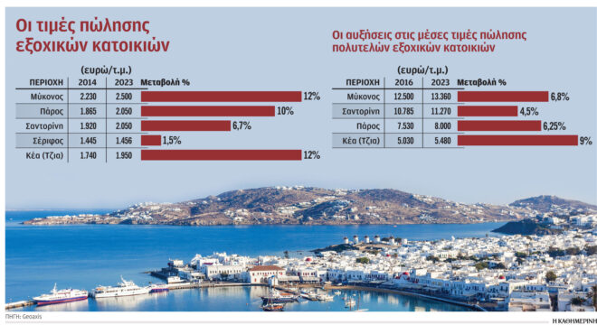 σε-υψηλό-10ετίας-οι-τιμές-πώλησης-εξοχικ-562524811