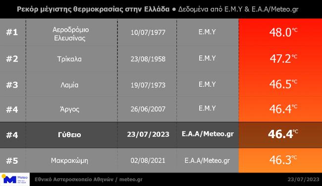Ρεκόρ θερμοκρασίας στο Γύθειο χθες – 46,4 βαθμούς Κελσίου έδειξε ο υδράργυρος-2