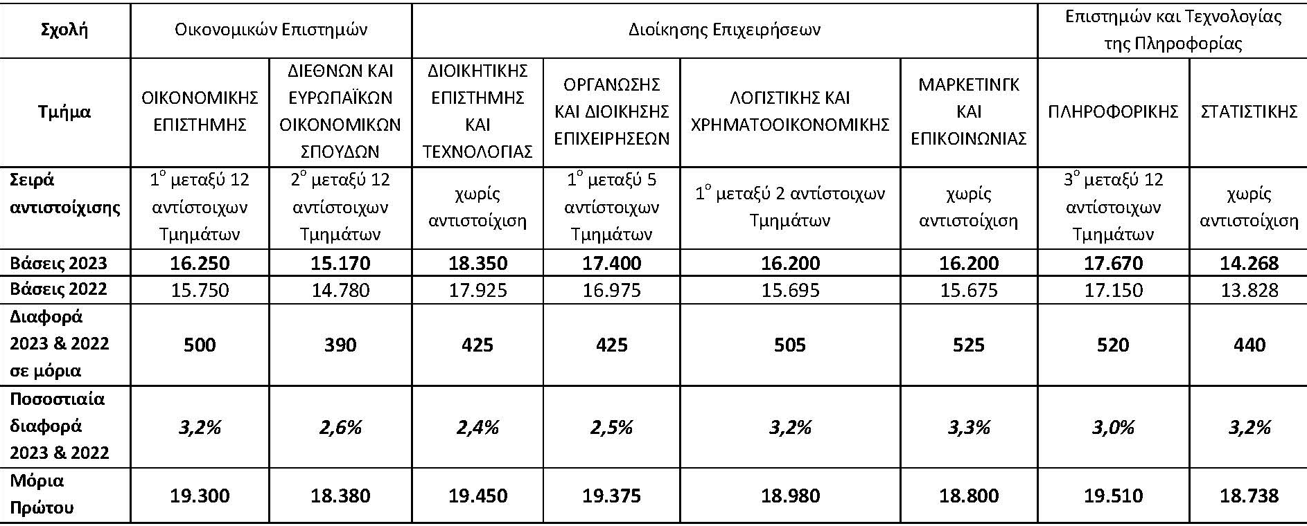 ΟΠΑ για βάσεις εισαγωγής: «Σταθερά πρώτο στην προτίμηση των υποψηφίων»-1