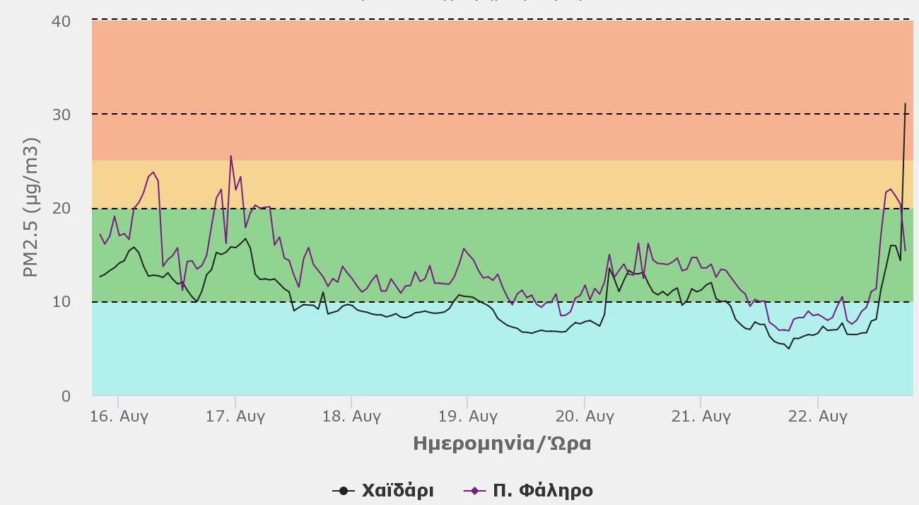 Oι καπνοί κάλυψαν όλη την Ελλάδα – Στο «κόκκινο» τα μικροσωματίδια στην ατμόσφαιρα -3