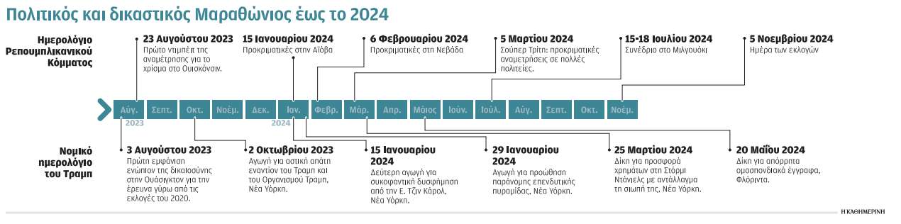 Τρίτο και φαρμακερό εδώλιο για τον Τραμπ-1