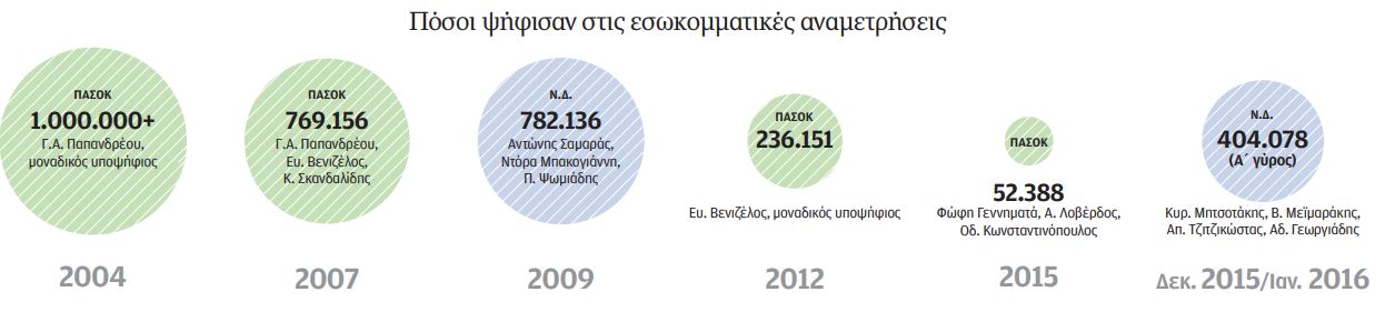 ΣΥΡΙΖΑ: Αναζητώντας τη βάση των 152.000 ψηφοφόρων-1