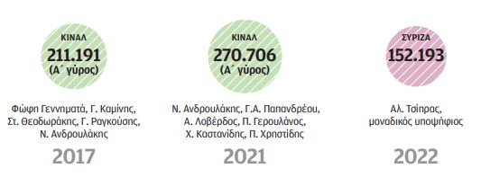 ΣΥΡΙΖΑ: Αναζητώντας τη βάση των 152.000 ψηφοφόρων-2