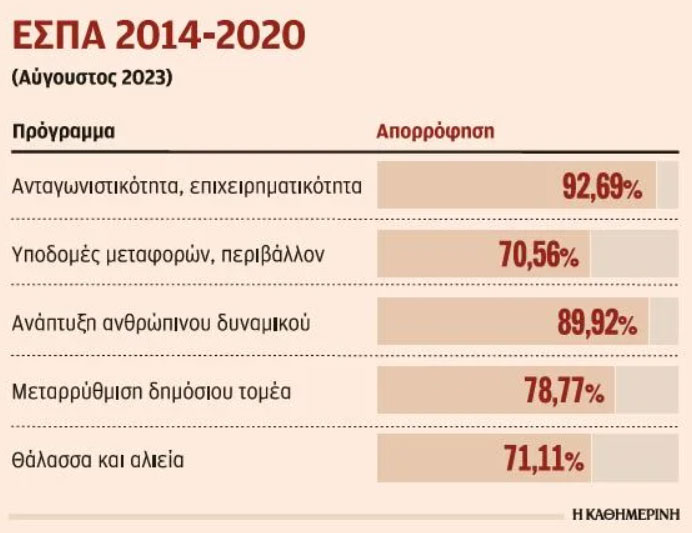 Το 100% θα αγγίξει η απορρόφηση πόρων του ΕΣΠΑ 2014-2020  -1
