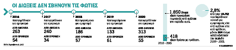 Πυρκαγιές: Η αμέλεια ανάβει συνήθως την πρώτη σπίθα-1