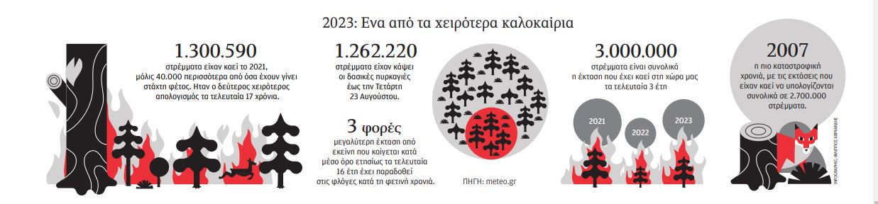 Πώς οι πυρκαγιές επιδεινώνουν τον φαύλο κύκλο της κλιματικής κρίσης-1